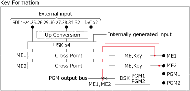 Key Formation