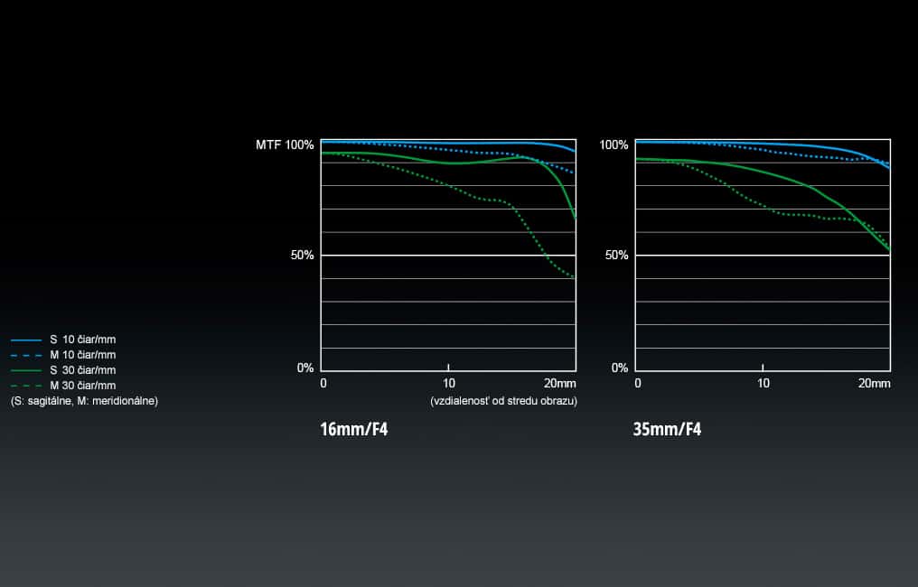 Panasonic Lumix S Pro 16-35mm/F4 OIS full frame objektív pre L-mount