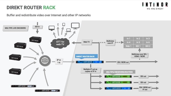Intinor Direkt Router dekóder a distributor