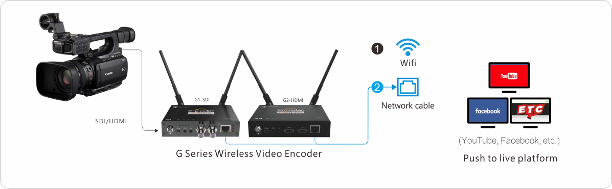 Kiloview G1 - HD 3G-SDI Wireless Video Encoder, SDI to 4G-LTE