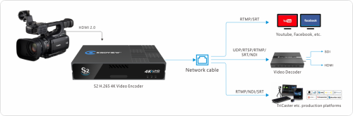 Kiloview S2 - UHD H.265 Video Encoder, HDMI 2.0 input,