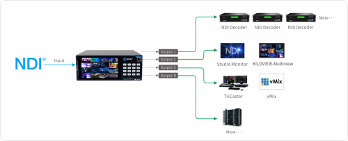 Kiloview CUBE X NDI Core -supports seamless switching 