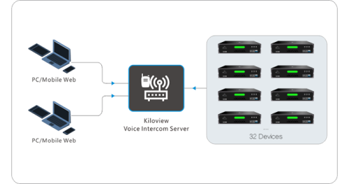 Kiloview Intercom System (Basic), Software-based system,