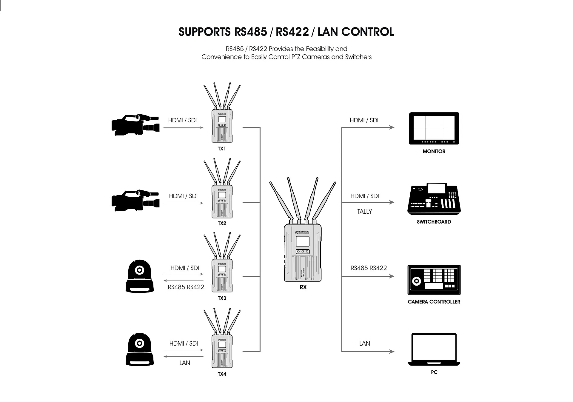 Hollyland Syscom 421 Wireless HDMI/SDI 4xTX and one RX sytem with LAN/RS422/RS485